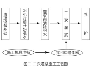 钟楼灌浆料施工工艺—文字完整版